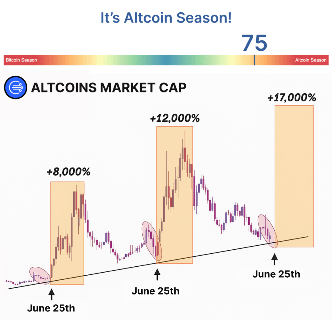 0x_Punisher's tweet photo. SECRET Altseason index just hit 74/75

Last time it happened in 2021 before Alts 100x

This is your last chance to turn $30 into $30,000

Here's what it means + 5 HIDDEN GEMS to buy now👇🧵 https://t.co/8i4oybbJYj