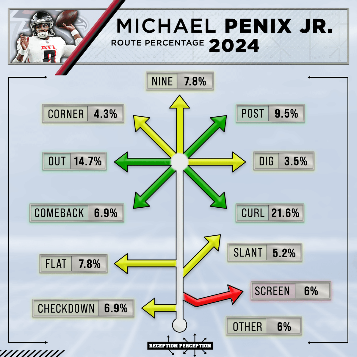 Cory (@fakecorykinnan) on Twitter photo I've got Michael Penix Jr.'s charting profile up at <a href="/RecepPerception/">Reception Perception</a>. Way too small of a sample size to make any sort of snap judgement one way or the other.
If he keeps up this pace at a 17-game clip, he'll come out as a highly volatile passer who can continue to split any sort I've got Michael Penix Jr.'s charting profile up at <a href="/RecepPerception/">Reception Perception</a>. Way too small of a sample size to make any sort of snap judgement one way or the other.
If he keeps up this pace at a 17-game clip, he'll come out as a highly volatile passer who can continue to split any sort