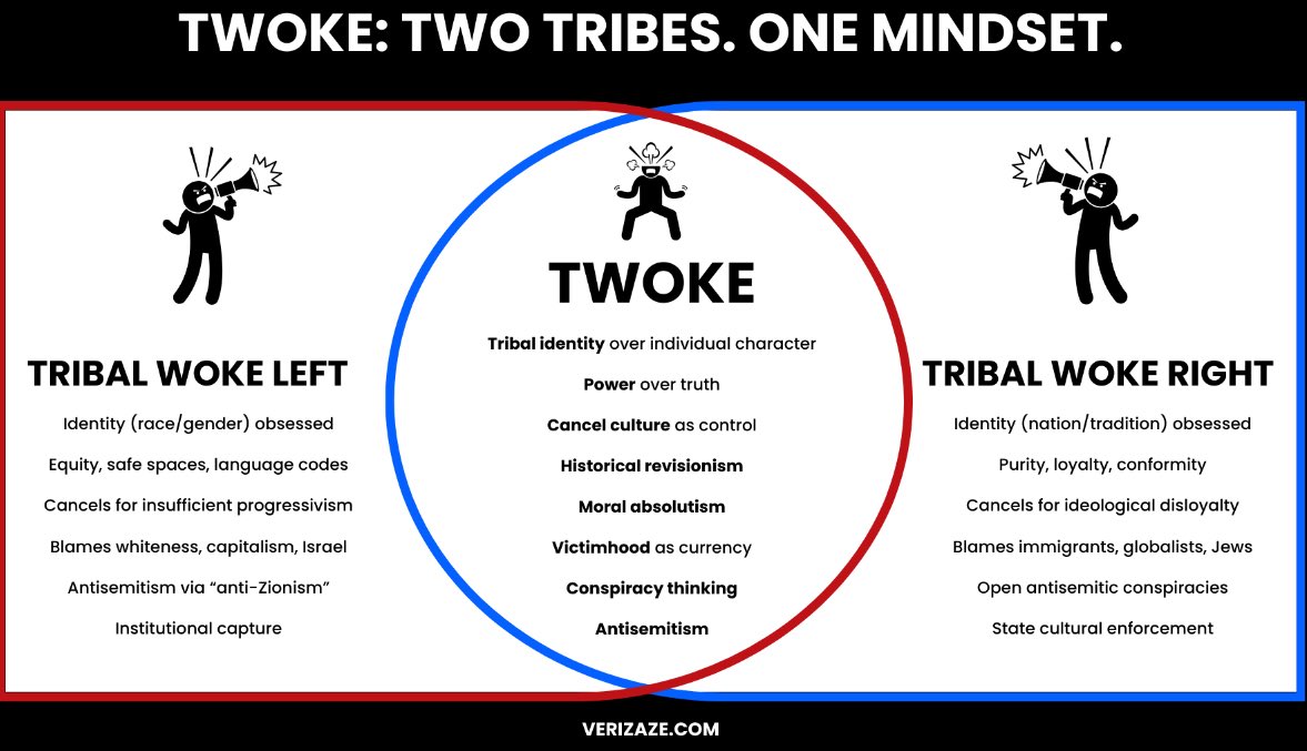JayStrellson's tweet image. If Conservatives do not periodically clean house, the #WokeRight will ruin the GOPs attractiveness to the Electorate the same the #WokeLeft has long ruined the DNC. 

Britain doesn’t really have a Woke Right but it does have fake Conservatives/Wets/5th column.