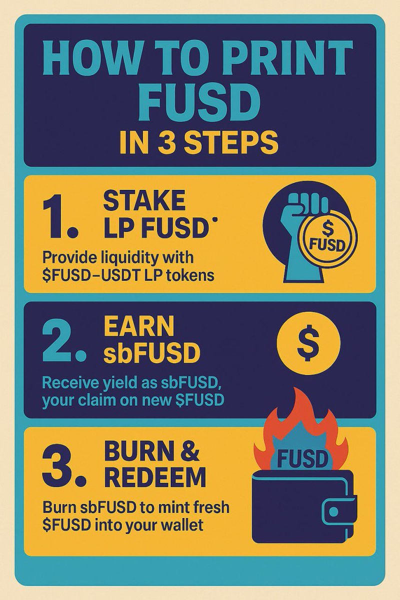 TheFedzNFT's tweet photo. 🖨️ How to print $FUSD in 3 steps
1️⃣ Stake LP tokens ($FUSD–USDT)
2️⃣ Earn sbFUSD (your claim on new $FUSD)
3️⃣ Burn sbFUSD → Mint fresh $FUSD
 That’s how The Fedz flips the script on stablecoin issuance.

#DeFi #StablecoinDeFi #TheFedz   #LPtokens #CryptoInnovation https://t.co/lBv321uZZO