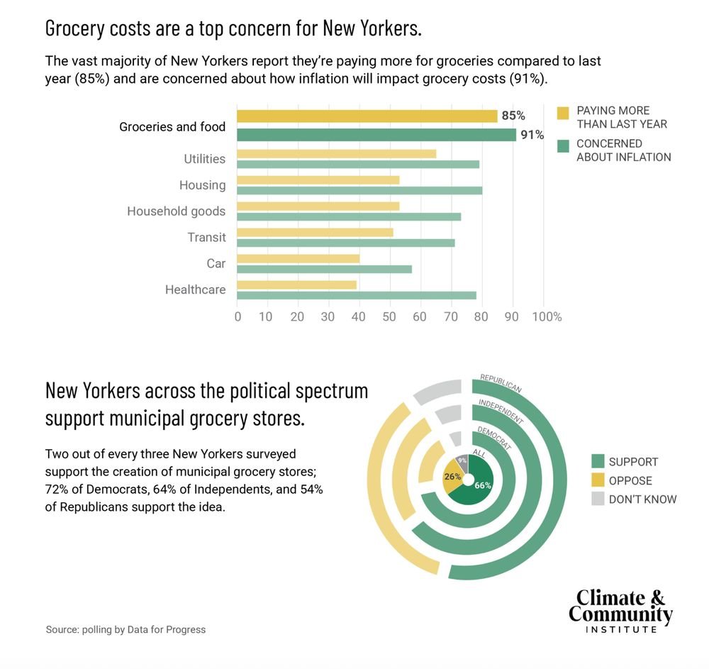 Centrists are so out of touch! They can make all the Soviet jokes they want, but 66% of New Yorkers want municipal grocery stores to lower costs.