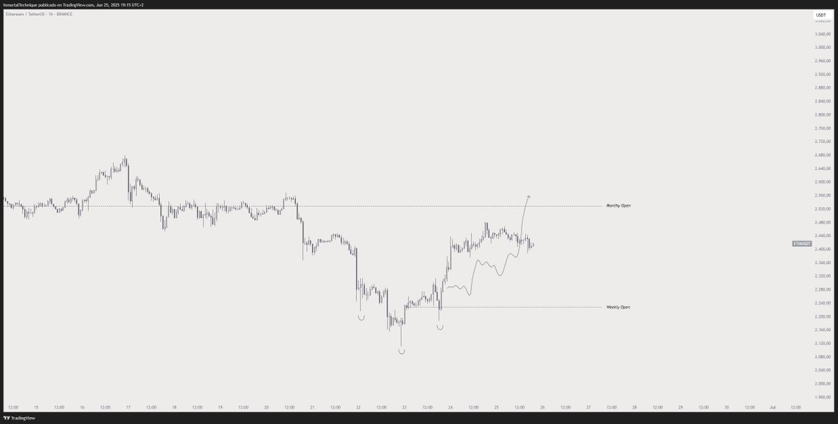 2.5k, done.

I would love to say 3k next, but I think it will take a little longer.

This is still a range.

$ETH