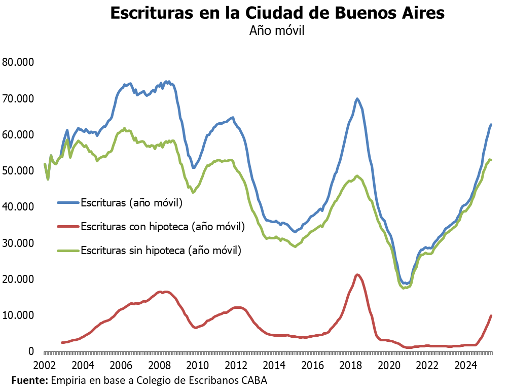 En mayo se hicieron 5.610 escrituras en la CABA, 22% más que hace un año

22% fueron con hipoteca: 1.300 (+822% vs mayo 2024)

Lo sorprendente: por primera vez desde diciembre de 2021 hay caída interanual de las escrituras sin hipoteca, caen 3%

El crédito explica la mejora