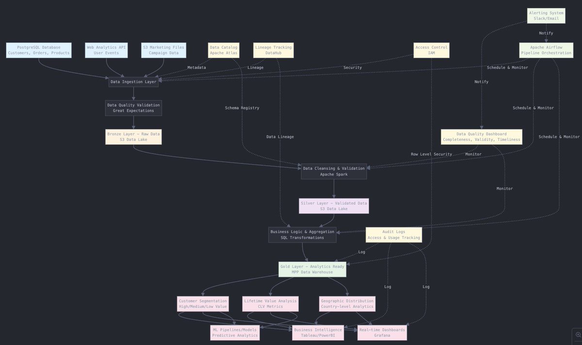InfoLibCorp's tweet photo. Governance isn’t a catalog. It’s a system.
If you can’t trace a metric in 30 seconds, your trust layer is broken.
This diagram shows a real governed pipeline in action →

#DataGovernance #DataQuality #MetadataEngineering  #ActiveMetadata https://t.co/rwOPIsDbBm