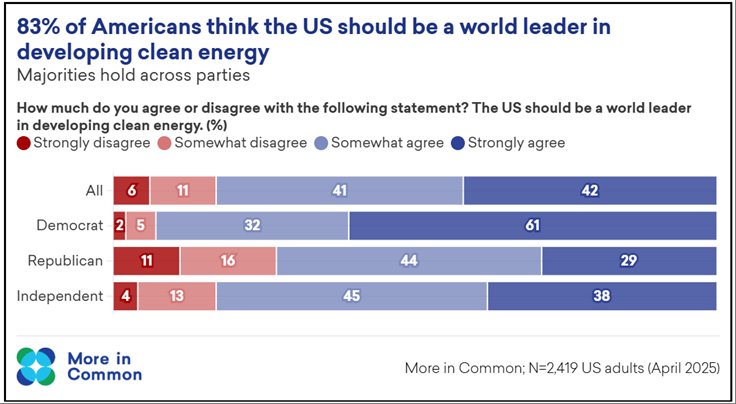 83% of Americans, including a majority of Republicans, think the US should be a world leader in developing clean energy — it’s too bad the GOP bill intentionally rolls back progress on that front.