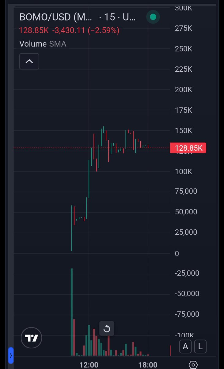 mrconan0x's tweet photo. Accumulation and higher lows is always a good sign for #BomoCrypto the project is just 7 hrs old so this is definitely a 100x ticker

Ca: 0x0215eD0FE07951b2CD68e1b39fFbd0a841fE3C6E

@BomoCrypto https://t.co/i7uLkVaa2G