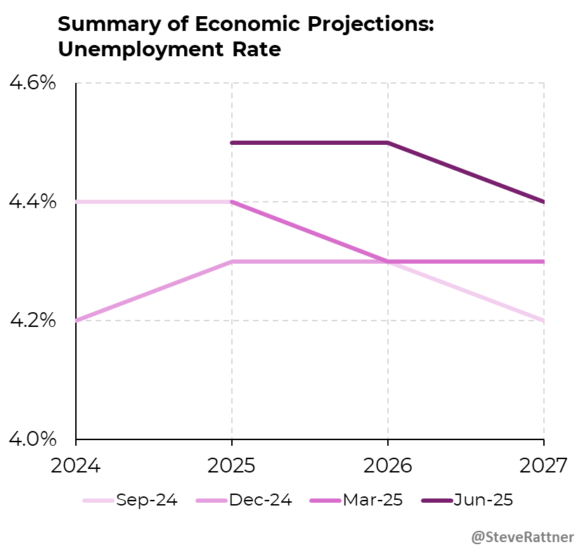 The Fed lifted its unemployment rate projects, including long-run ones.