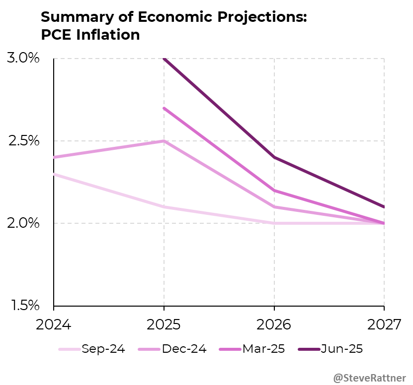 Despite little action in the data so far, the Fed projects higher inflation on the horizon for 2025.