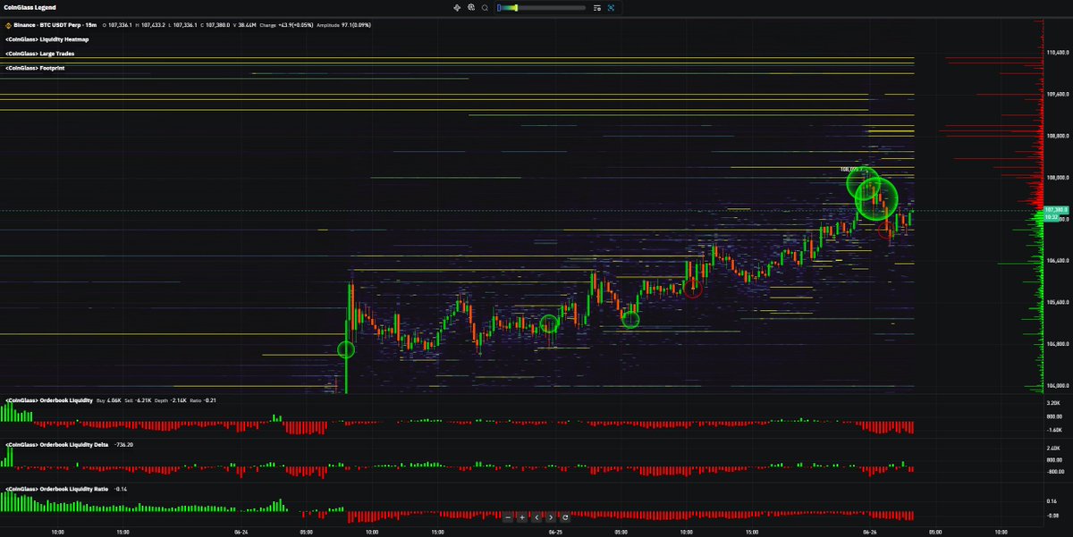 $BTC
Market consolidating here just under HTF supply &amp; resistance

Two notable points:
- asks have moved closer to price
- orderbooks remain skew to asks

when asks move closer to price often it's to front run HTF levels

orderbook depth &amp; skew does influence risk taking as well