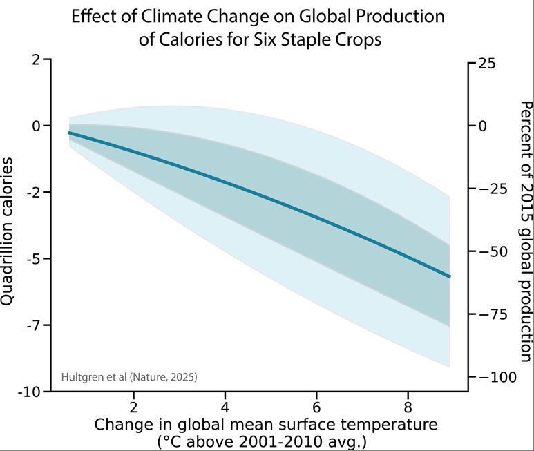 Climate change poses a massive threat to our food supply. As one expert puts it, "If the climate warms by 3 degrees, that's basically like everyone on the planet giving up breakfast"
