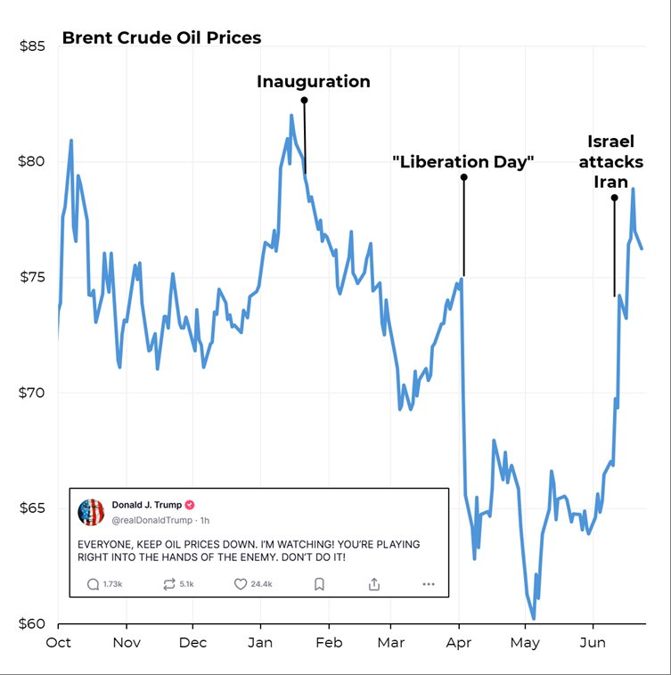 Armed conflict with Iran stands to contract global oil supply and increase prices. Trump’s not happy about that, because it’s reversing the prices drops caused by the contractionary trade policy of his first 5 months in office.