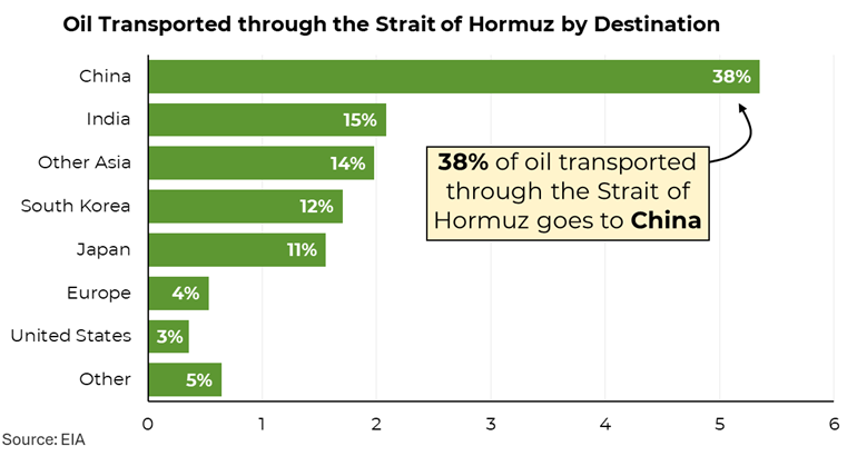 Shutting down the Strait of Hormuz would be a major problem for China – 38% of oil traveling through the strait goes to China, while only 3% comes to the US.