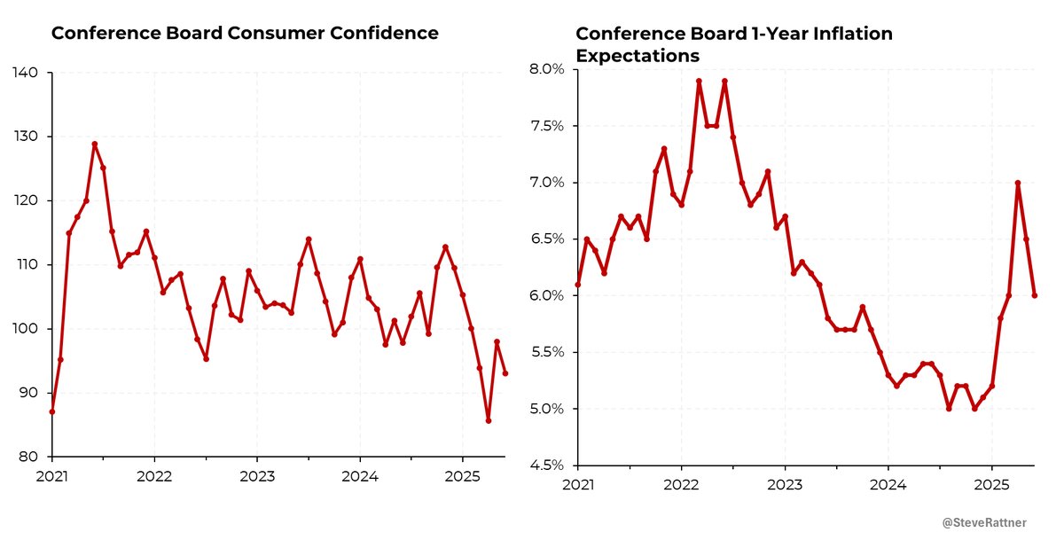 The Conference Board's consumer confidence index declined in June despite dropping inflation expectations.