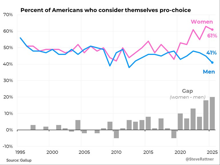 3 years since the overturn of Roe v Wade, the gender gap on abortion opinion is larger than ever.