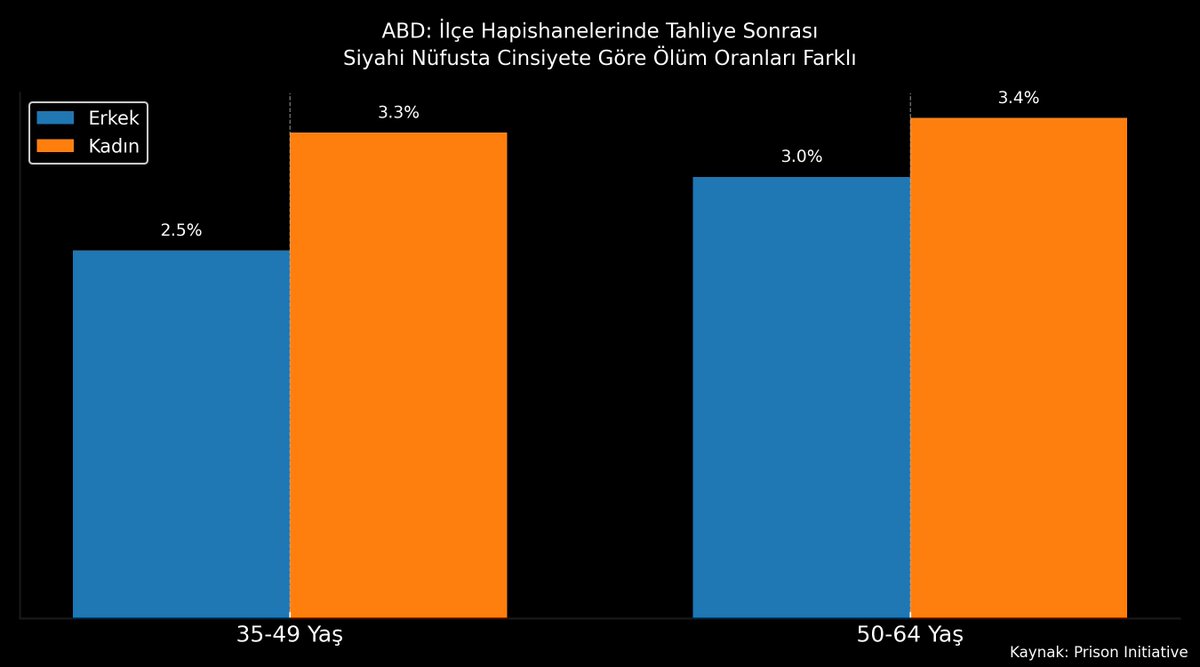ABD: Tahliye sonrası ölüm oranlarında cinsel farklılık belirgin (100000'de/1500 siyahi mahpus)