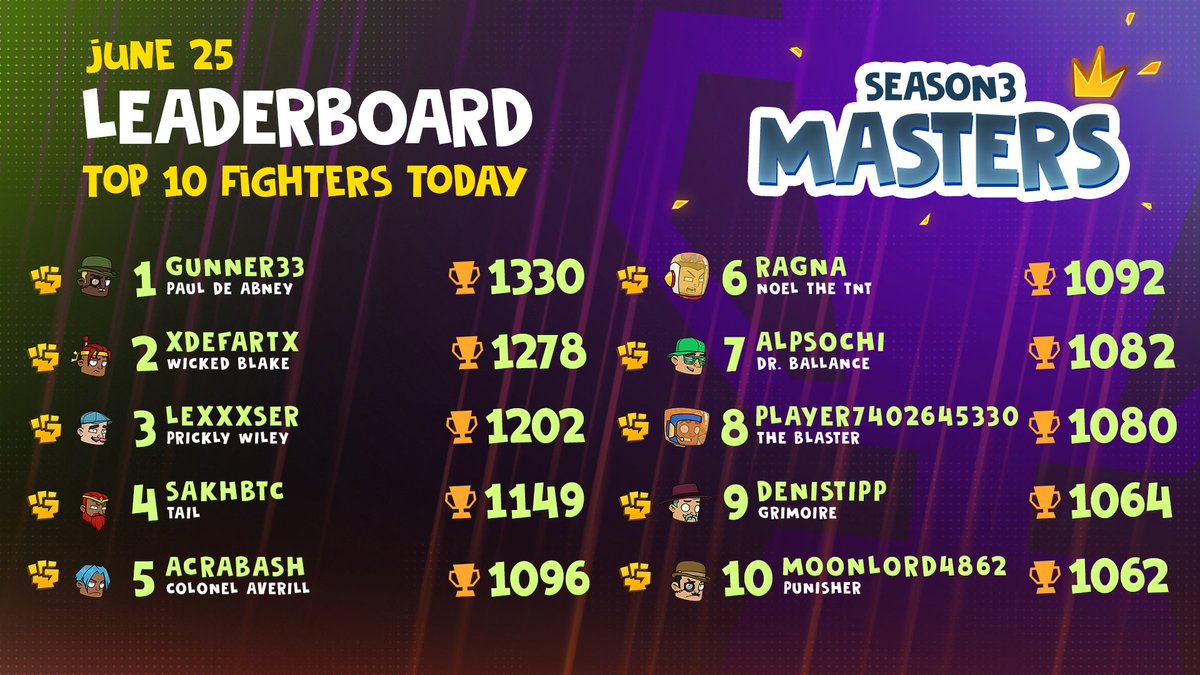Fight_Me_Club's tweet photo. ✊ Leaderboard — June 25 ✊

5️⃣ days left — Season 3 ends June 30.

You still can break into the leaderboard and fight for the rewards:
— 200 $TON
— 10 NFT Fighters
— 1,000 Fighter Packs
— 76,000 Gems
— 16,550 Shards

You know what to do 👇

👊 https://t.co/7hS9AKA0eK 👊