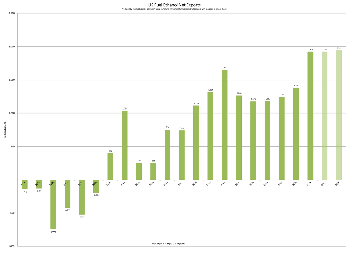 Annual U.S. fuel #ethanol net exports for the years 2004-2026.