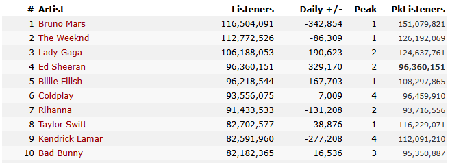 sh_ido's tweet photo. 🚨🚨🚨
📈| Taylor Swift surpassed Kendrick Lamar in monthly listeners on Spotify, although she didn't release any music in over a year!
#CongratsTaylor #StreamTaylor https://t.co/g86kxKfGYb