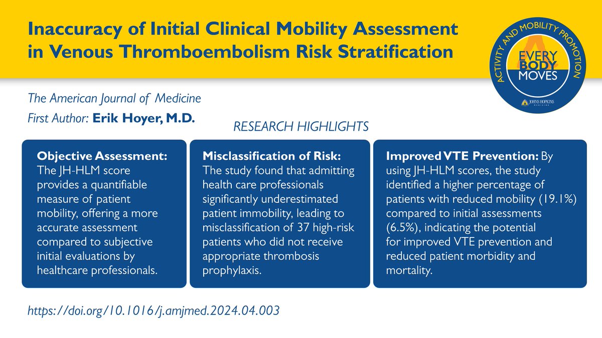 Inaccuracies in initial clinical mobility assessments can lead to insufficient #VTE prophylaxis which could cause patient complications. Objective mobility measures like the JH-HLM score can improve risk stratification &amp; #PatientOutcomes. bit.ly/4kbN7iq #patientsafety