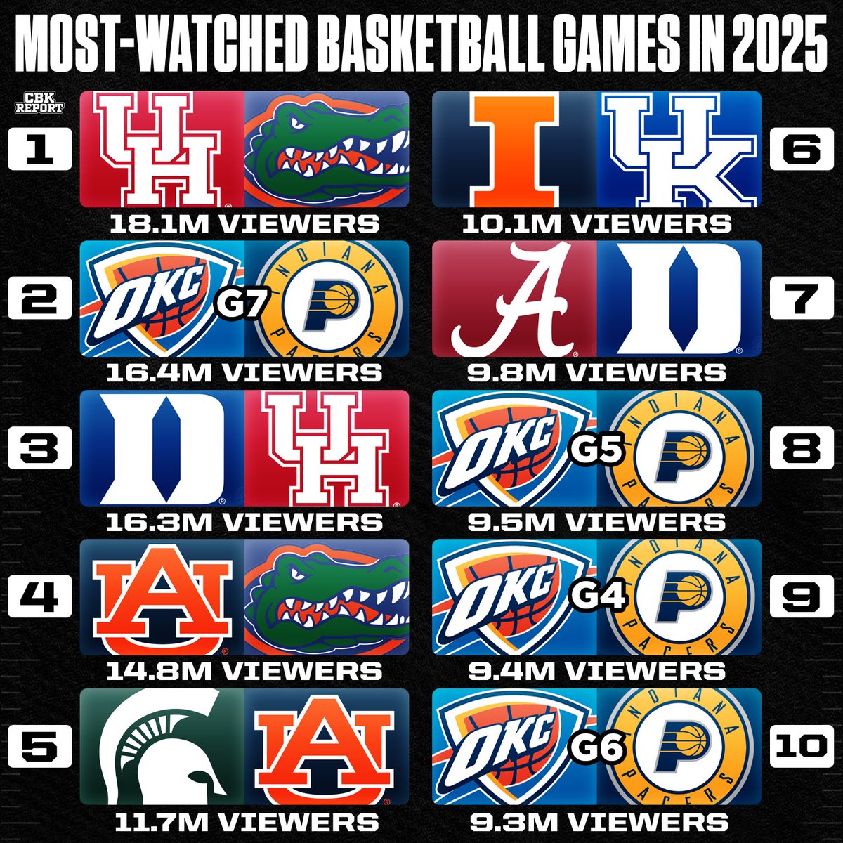 The top-10 most watched basketball games of 2025 📺