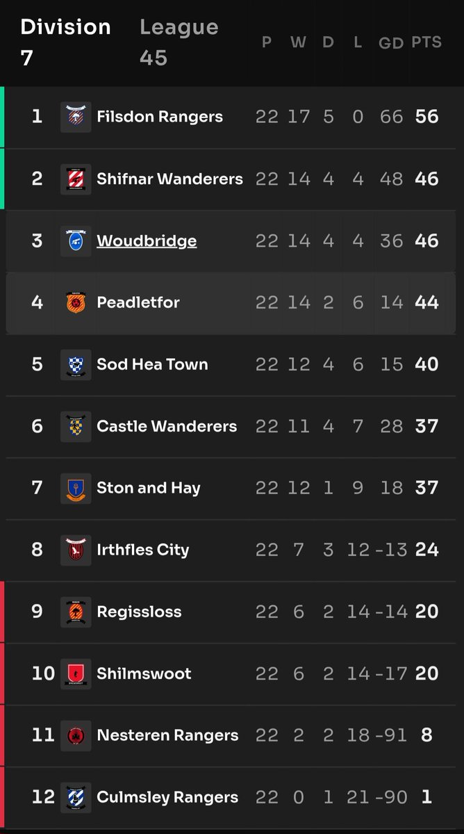 Best season ever so far for Peadeltfor🎊 even some tears remain after dropping from 2nd to 4th on the final matchday🥲