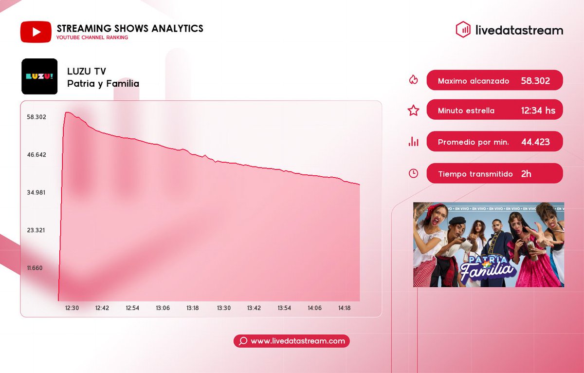 livedatastream's tweet photo. 🎯 Medición de #PatriayFamilia con la conducción de #FedePopgold #AnitaEsposito #CamiMayan #LucasSpadafora por #LuzuTV en #YouTube
⚡ Promedio por minuto: 44.423
🔥 Máximo alcanzado: 58.302 a las 12:34 hs
🔸 Espectadores al inicio: 4
🔸 Espectadores al final: 35.904
⏳ Duración del programa: 01:59
¡Sigue las estadísticas diarias en https://t.co/PlLJr2c4Ha! ⚡
#LiveData #LiveDataStream