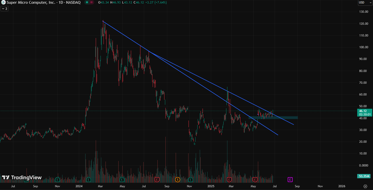 MegaValuePlays's tweet photo. Taking $SMCI Leap! I think you'd be a fool not to... https://t.co/SztsfaN38N