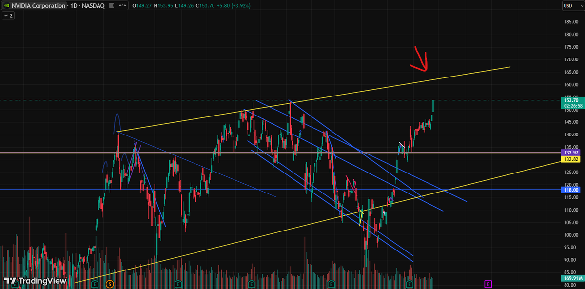 MegaValuePlays's tweet photo. coupled with my belief that $NVDA reaches $165 at least https://t.co/ezrNmfYdNG