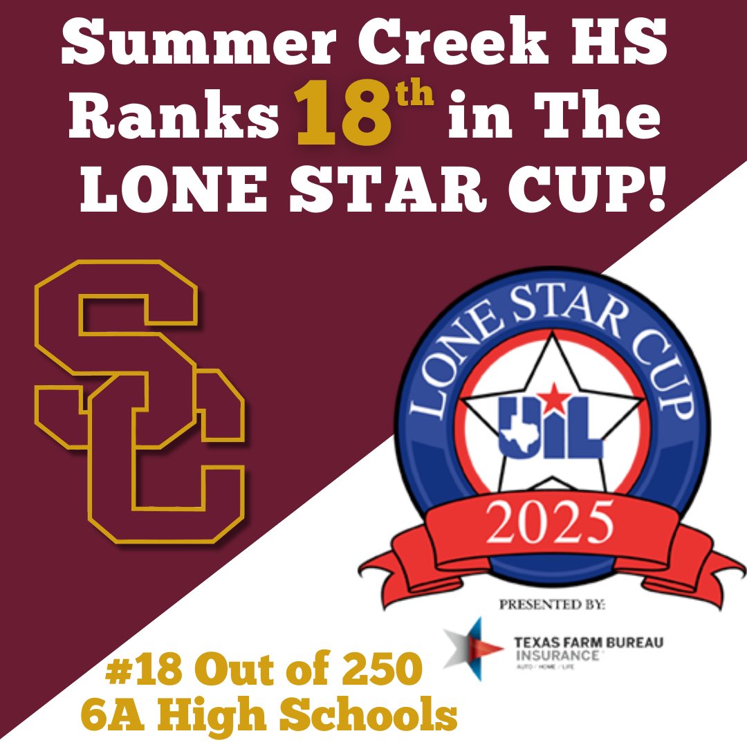 Summer Creek High (@humbleisd_schs) on Twitter photo Summer Creek High School ranks 18th in the UIL Lone Star Cup out of 250 6A high schools in Texas! The Lone Star Cup honors the BEST overall athletic and academic programs in TEXAS. Congratulations and GO BULLDOGS! πΎπ
 Summer Creek High School ranks 18th in the UIL Lone Star Cup out of 250 6A high schools in Texas! The Lone Star Cup honors the BEST overall athletic and academic programs in TEXAS. Congratulations and GO BULLDOGS! πΎπ