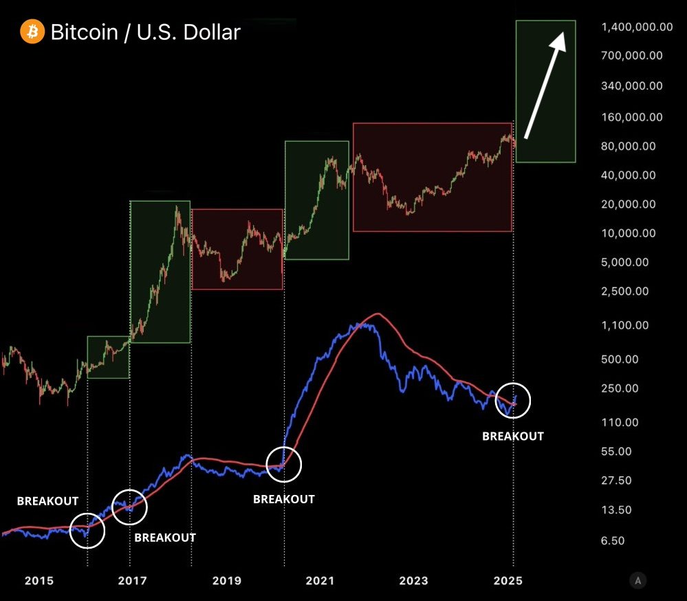 $BTC just broke out for the first time since 2021 🔥

Last time this happened, the market surged by 12,000% in under a month.

$100 today = $20,000 during the next altseason in July.

Here are 10 alts to accumulate before the 2025 Bull Run starts 👇🧵