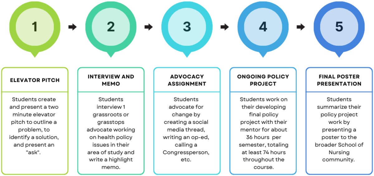 Even though nurses make up over 80% of the global health workforce, they are underrepresented in leadership and policy development. This program, developed by #JHSON faculty and students, provides students with the opportunity to gain experience in health policy issues. 

Check
