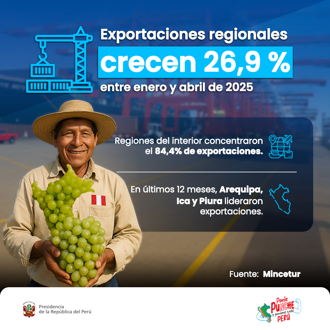 📦 Exportaciones que impulsan el desarrollo del Perú

Las exportaciones regionales crecieron 26,9 % entre enero y abril de 2025, consolidándose como motor clave de empleo y desarrollo. 🌱🚢

📍 El 84,4 % de las exportaciones provinieron del interior del país.
📈 En los últimos 12