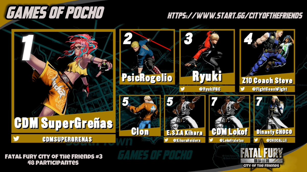 Pochopin (@gamesofpocho) on Twitter photo Amigos de Games of Pocho ♥️
Así quedó nuestro top 8 en City Of The Friends 3 🐺
1.-🥇 <a href="/CDMSUPERGRENAS/">SUPERGRENAS</a>
2.-🥈PsicRogelio
3.-🥉<a href="/RyukiFGC/">Ryuki</a>
4.-<a href="/FightCoachFight/">Coach Steve: South Town Zookeeper🐺</a>
5.-Clon
5.-<a href="/KiharaHeidern/">Kihara Heidern</a>
7.-<a href="/lokofruletas/">lokof</a>
7.-<a href="/CHOCALLII/">CHOCO</a>
Muchísimas gracias Amigos de Games of Pocho ♥️
Así quedó nuestro top 8 en City Of The Friends 3 🐺
1.-🥇 <a href="/CDMSUPERGRENAS/">SUPERGRENAS</a>
2.-🥈PsicRogelio
3.-🥉<a href="/RyukiFGC/">Ryuki</a>
4.-<a href="/FightCoachFight/">Coach Steve: South Town Zookeeper🐺</a>
5.-Clon
5.-<a href="/KiharaHeidern/">Kihara Heidern</a>
7.-<a href="/lokofruletas/">lokof</a>
7.-<a href="/CHOCALLII/">CHOCO</a>
Muchísimas gracias