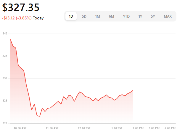 $TSLA 

-$13.12(-3.85%)Today