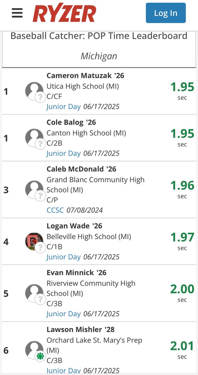 Cam_Angels22's tweet photo. Junior Day Showcase at EMU leader boards (6/17/2025):
@UOlivetBaseball  @coachwhitey_ 
@JustinSumner_3   @morgancolopy 
@KVCC_Baseball 
@dieseldefenders   @mikerice02 
@dfields_23 https://t.co/EgdzGSZyJ6
