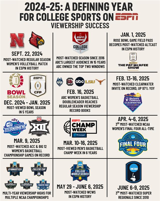 ESPNFrontRow's tweet image. '24-'25 was a defining season for college sports on ESPN
🏆 Most @NCAA Champs ever
📺 Record 30,000 live events
🏈 Launch of @SEC on ABC & expanded @CFBPlayoff
More on ESPN’s big year: bit.ly/45EeZZ2