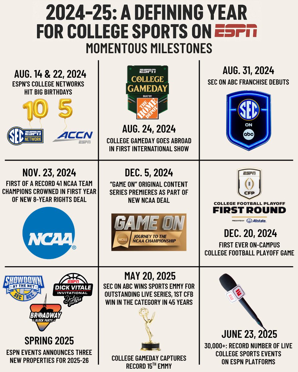 ESPNFrontRow's tweet image. '24-'25 was a defining season for college sports on ESPN
🏆 Most @NCAA Champs ever
📺 Record 30,000 live events
🏈 Launch of @SEC on ABC & expanded @CFBPlayoff
More on ESPN’s big year: bit.ly/45EeZZ2