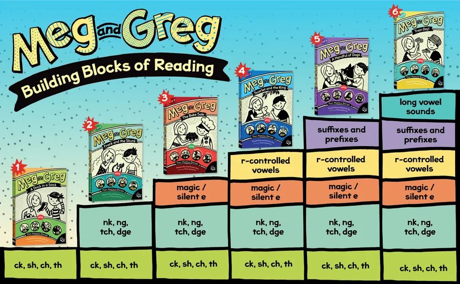 Meg and Greg Decodable Books—A Warm Hug for Struggling Readers! 📚 

Shop Meg and Greg Titles: buff.ly/JkmAC1h 
Get the Free Meg and Greg Resource Pack: buff.ly/e4ulgnc 

#Booksource #ClassroomLibraries #MegandGreg