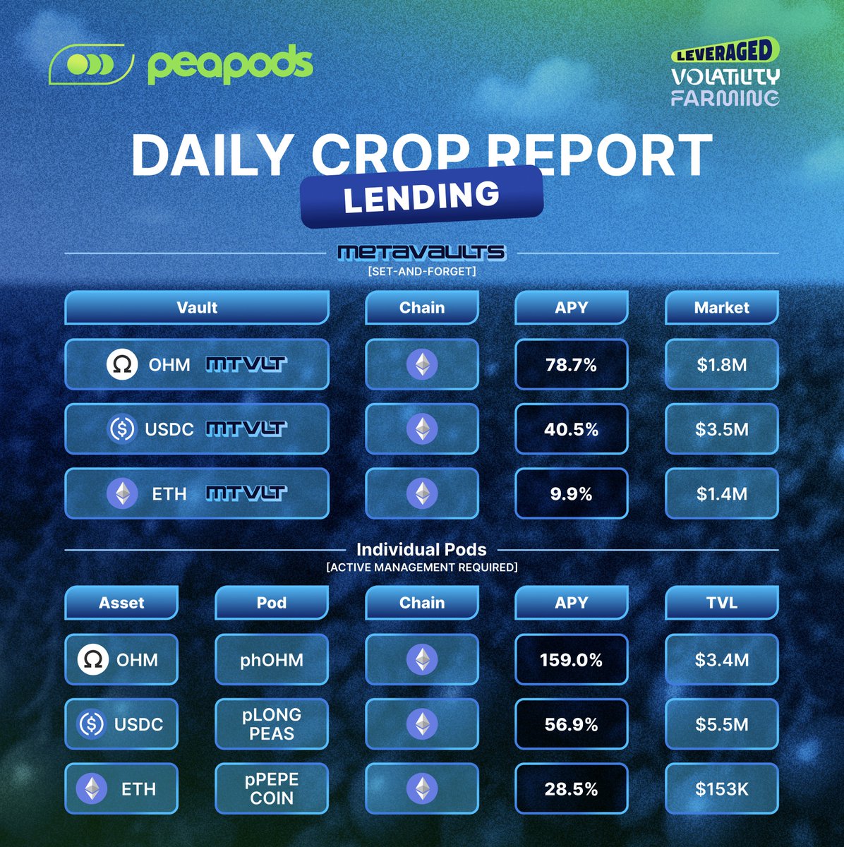 Peapods Finance (@peapodsfinance) on Twitter photo 🧵 Daily Crop Report (25/06/25) – Lending
Fed Chair Jerome Powell says the crypto stablecoin industry has matured and become more mainstream.
Just a matter of time till mainstream catches on to the best stablecoin lending APYs in DeFi!
<a href="/PeapodsFinance/">Peapods Finance</a> users are already ahead 🧵 Daily Crop Report (25/06/25) – Lending
Fed Chair Jerome Powell says the crypto stablecoin industry has matured and become more mainstream.
Just a matter of time till mainstream catches on to the best stablecoin lending APYs in DeFi!
<a href="/PeapodsFinance/">Peapods Finance</a> users are already ahead
