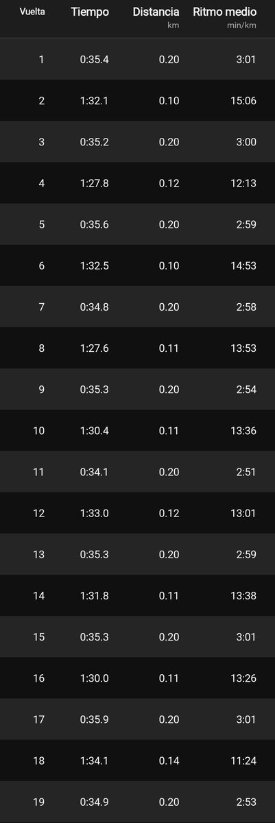 Seguimos entrenando de puro ❤️
Somos #SPORTibarraTeam
<a href="/Sumandokm_/">Sumando Kilometros</a>
Gracias a Dios y podemos seguir corriendo
.
"NUESTRO LENGUAJE SON LOS RESULTADOS"
#runners #running #traininghard #trainingday #trackandfield #runnersworld #mediomaraton #garmin #adidas
<a href="/SportIbarra/">SPORT ibarra Team</a> nuestro equipo
