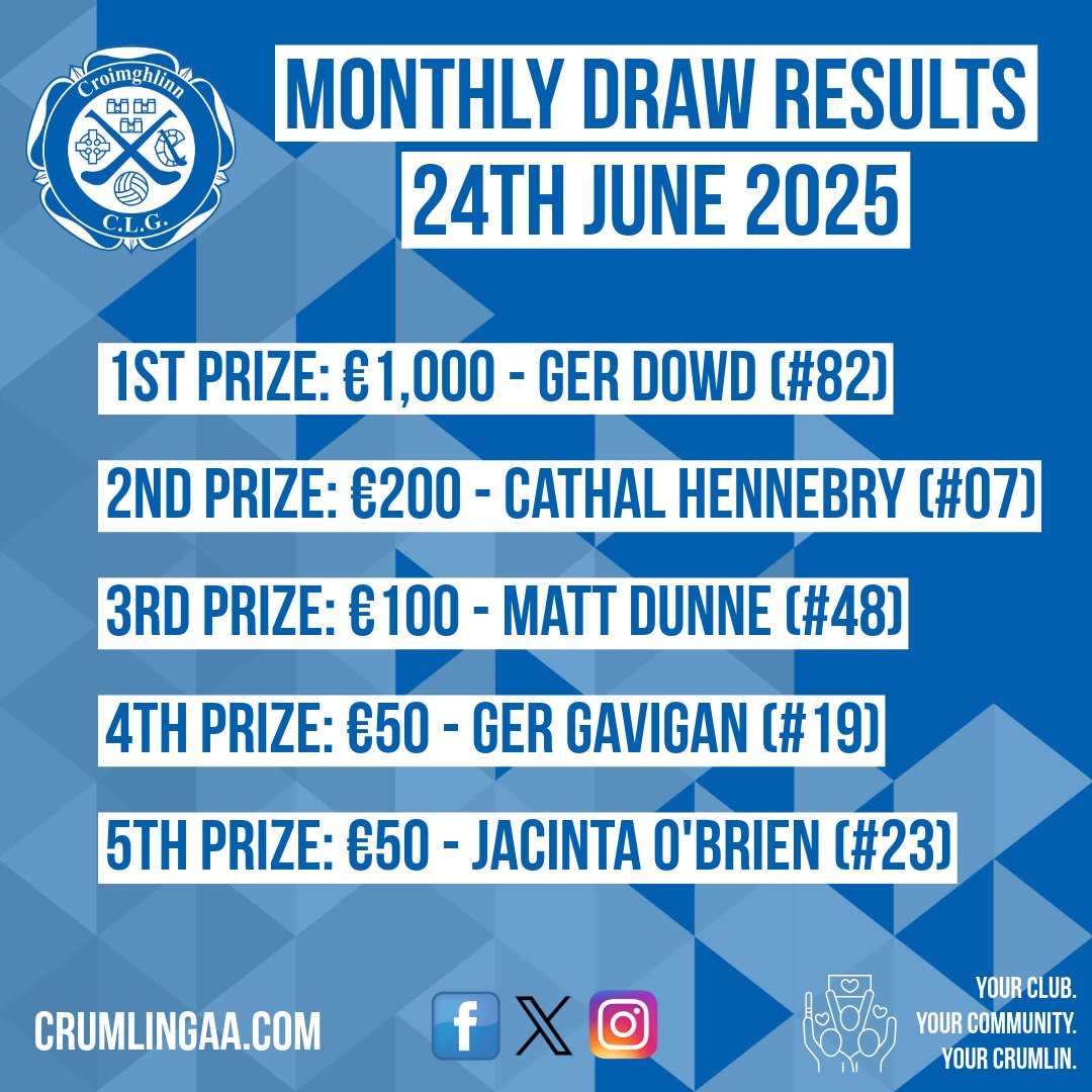 Monthly Draw: 24th June 2025

1st Prize: €1,000-Ger Dowd 
2nd Prize: €200-Cathal Hennebry
3rd Prize: €100-Matt Dunne
4th Prize: €50-Ger Gavigan
5th Prize: €50-Jacinta O'Brien

Congrats to all our winners!



Contact Paul O’Brien on 087 9154748 to get involved.

#crumlingaa