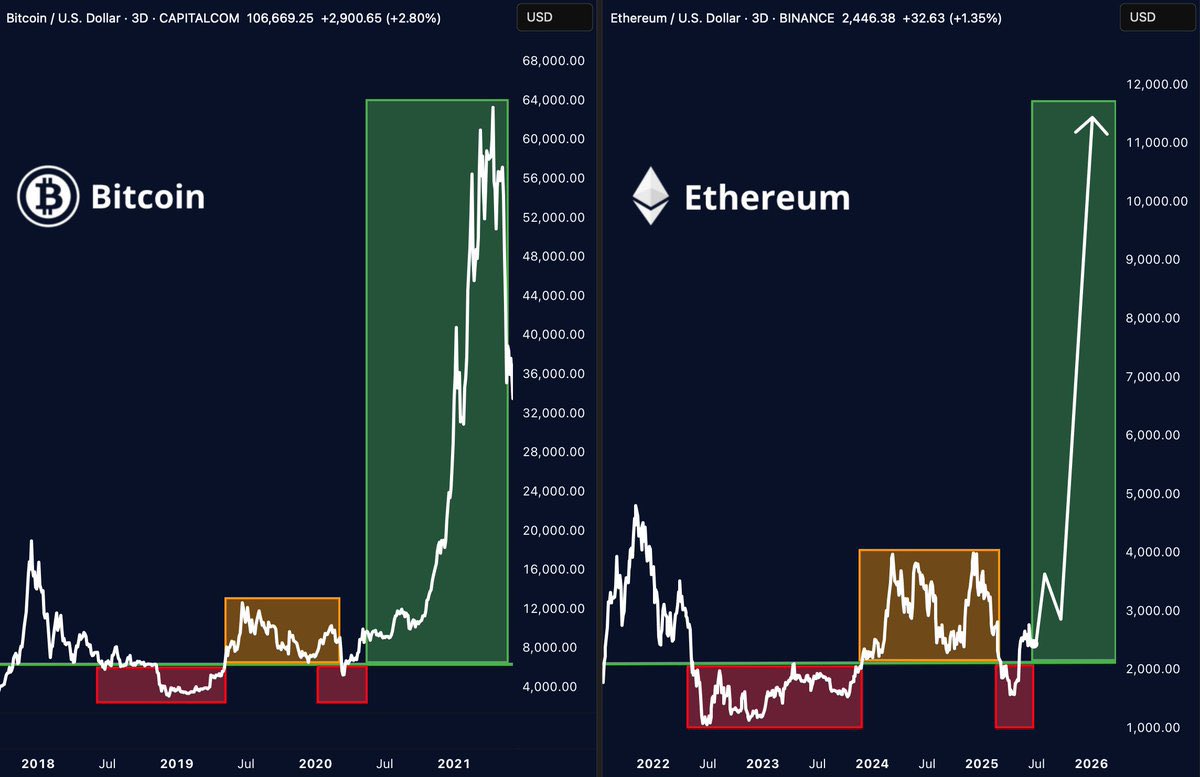 cryptogems555's tweet photo. $ETH #Ethereum $10,000 is inevitable

👀 https://t.co/nBN1SJ9gL3