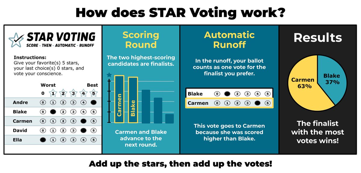 You like candidate A, B is meh &amp; hate C. Polls say B vs C is likely.

Currently, you likely vote B just to stop C. That’s “lesser evil” voting.

With STAR voting, you can give
A: ⭐⭐⭐⭐⭐
B: ⭐
C:

Real support for your favorite and backups. No more betraying true preferences.
