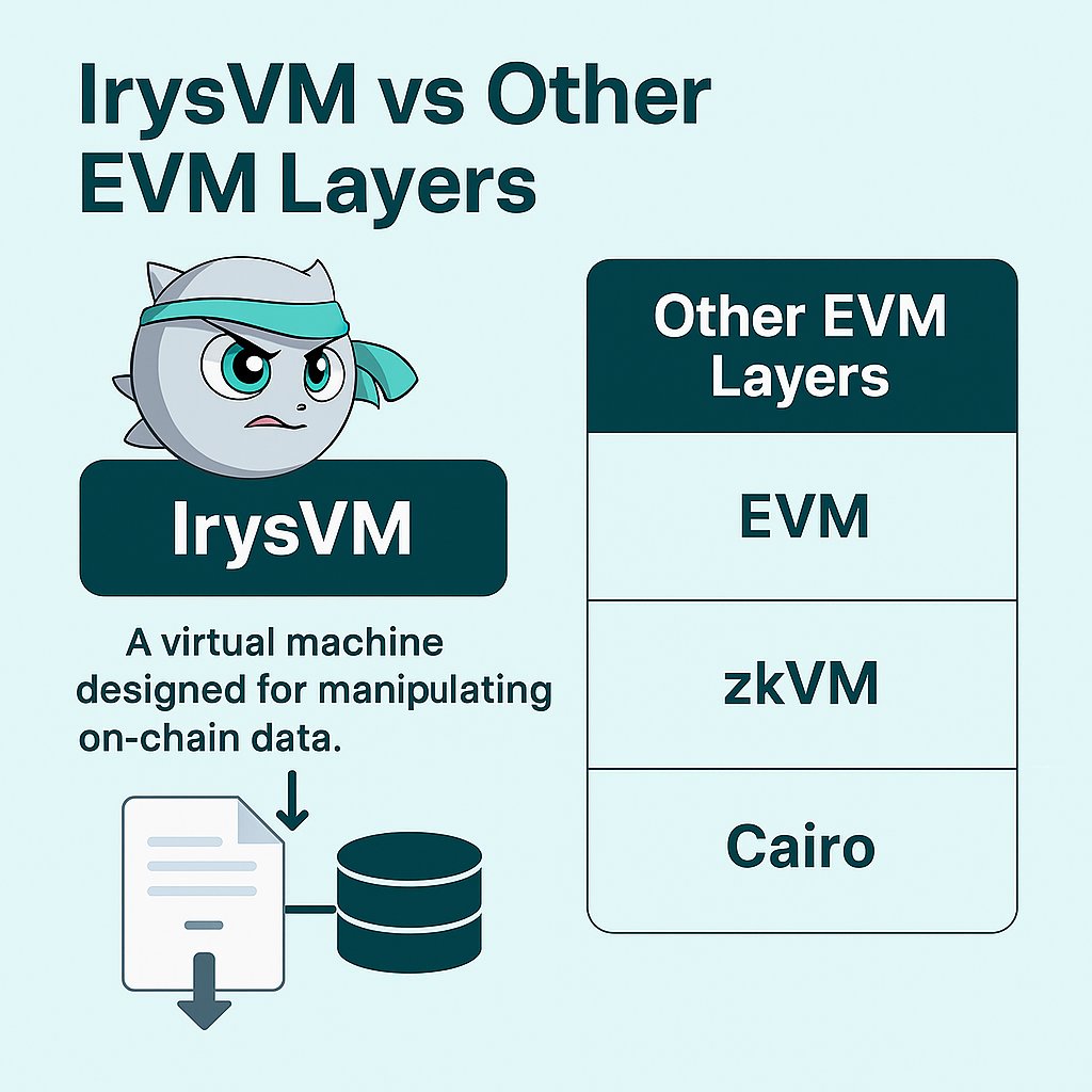🌈 Day 13 — IrysVM vs 기존 EVM Layer IrysVM은 단순 스마트 컨트랙트 실행이 아닌, 온체인 데이터 조작에  최적화된 블록체인 인프라를 추구한다. 기존 EVM 들 (이더리움 메인넷, BNB체인, Matic, ZKSync 등등) 트랜잭션