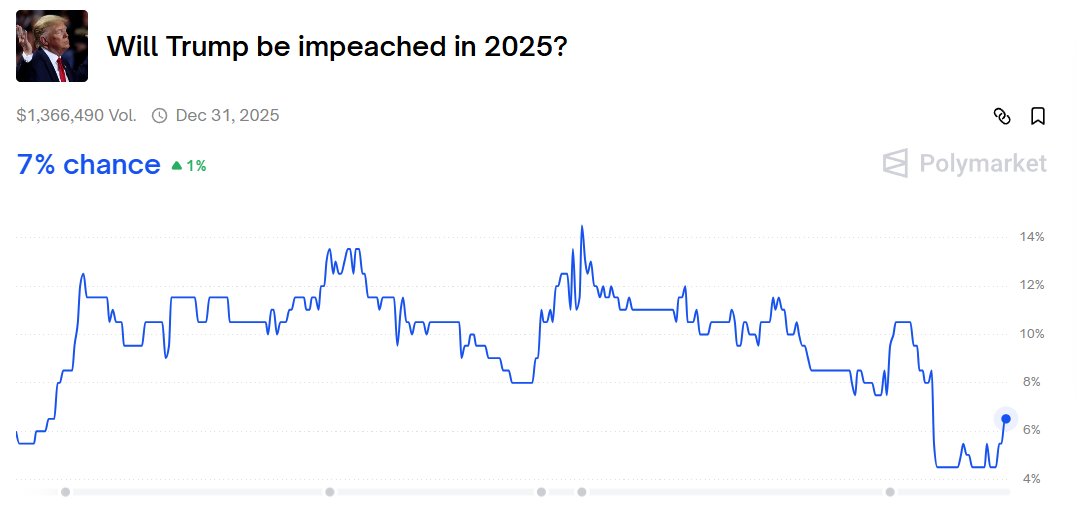 PoliticsVideoChannel (@politvidchannel) on Twitter photo BREAKING: The Odds of Trump getting Impeached This Year Just reached Record highs on <a href="/Polymarket/">Polymarket</a>
Trump could become the First President in U.S history to be impeached in his First year in his presidential term. BREAKING: The Odds of Trump getting Impeached This Year Just reached Record highs on <a href="/Polymarket/">Polymarket</a>
Trump could become the First President in U.S history to be impeached in his First year in his presidential term.