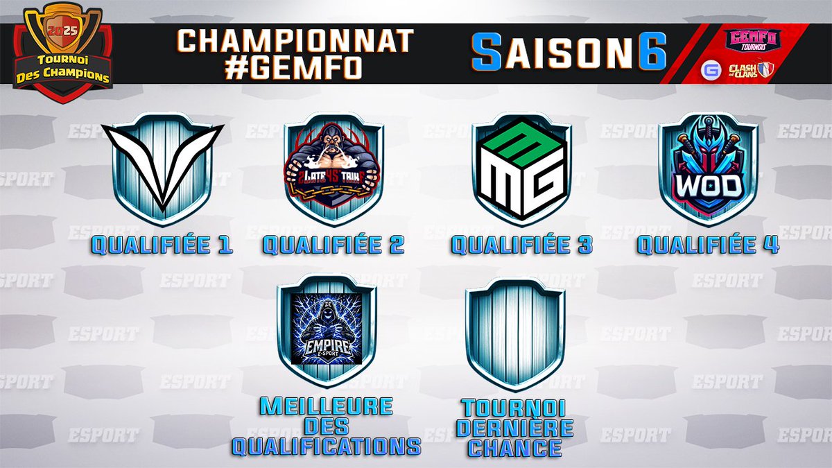 🏆 Le dernier mois de Qualification #GEmFo est remporté par <a href="/Winordie_wod/">Win Or Die</a>  🔥 Bravo !!

<a href="/ZeEmpireEsport/">ZE EMPIRE</a>  termine meilleure équipe des 4 mois de qualifications et gagne son ticket d'accès pour les phases finales ⭐️

🗓️RDV Jeudi 26/6 pour le Tournoi de la dernière Chance !!