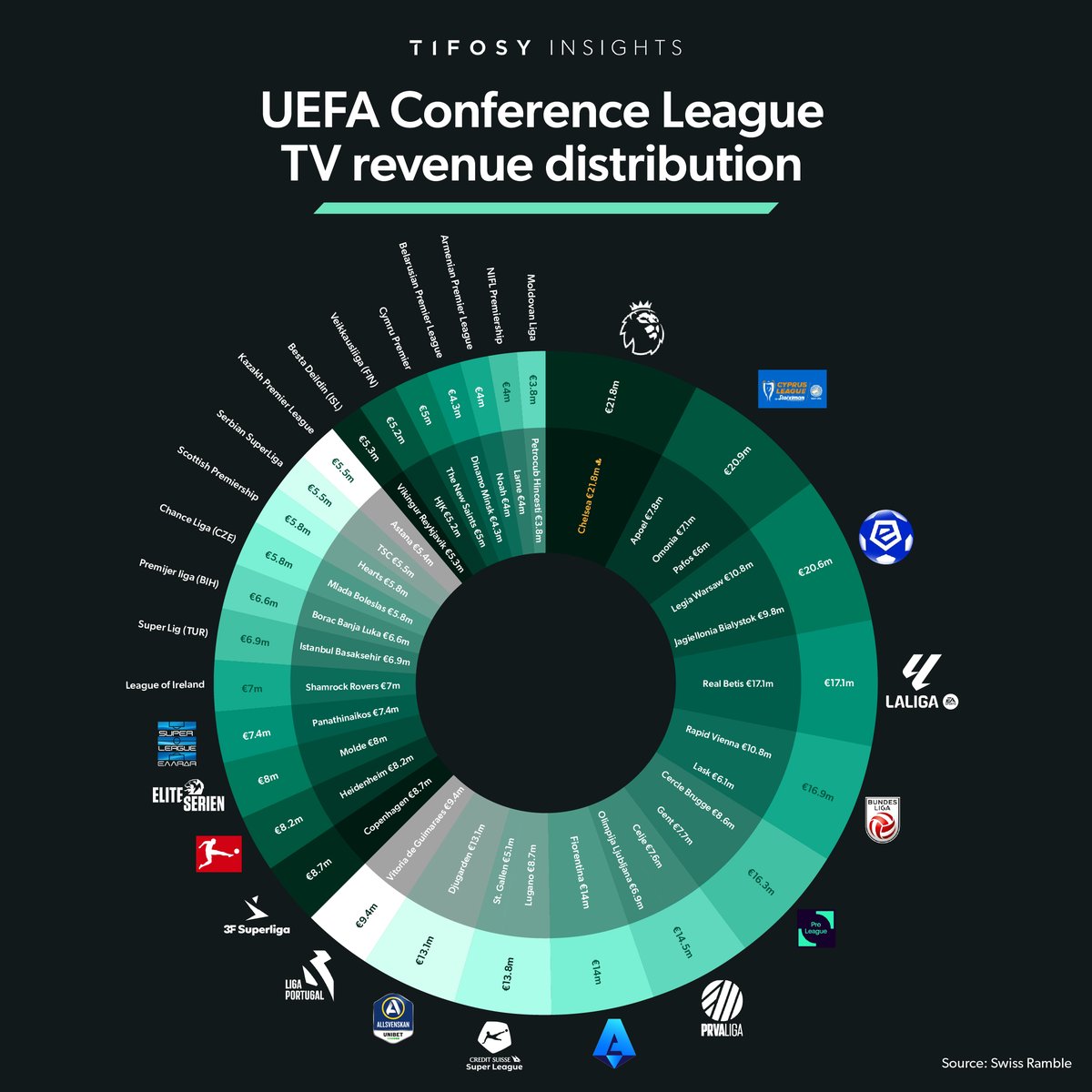 In the first year of UEFA's revised club competition format, and based on the enhanced broadcasting revenue distribution methodology, English clubs are set to receive the largest share of TV revenue across all featured leagues, ahead of the Bundesliga and Serie A.