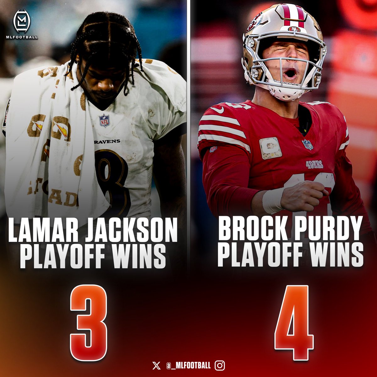 🚨🚨WILD🚨🚨

#49ers quarterback Brock Purdy has more career playoff wins than #Ravens QB Lamar Jackson has in his entire career.

Purdy has played in 3 seasons: 4 wins
Lamar has played in 7 seasons: 3 total wins

😱😱😱