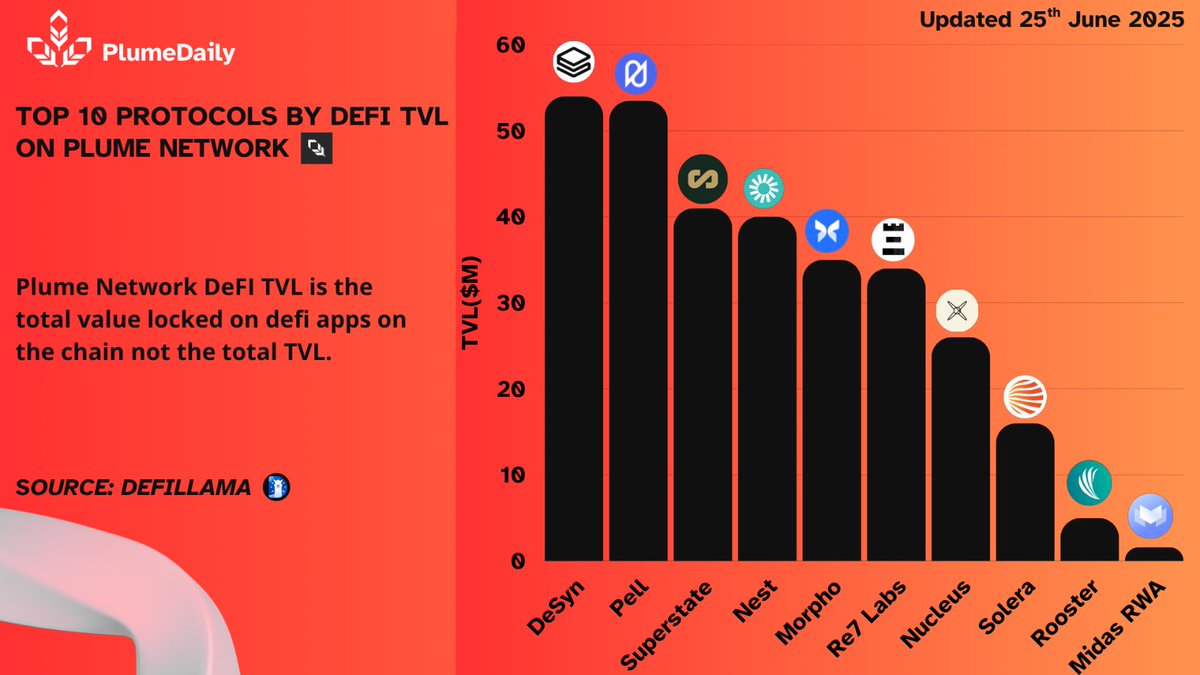 Plume Daily🪶 (@plumedaily) on Twitter photo TOP 10 PROTOCOL BY DEFI TVL ON <a href="/plumenetwork/">Plume - RWAfi Chain</a>
◾️<a href="/DesynLab/">DeSyn Protocol</a> | $53.57m
◾️<a href="/Pell_Network/">Pell Network | BTC Restaking</a> | $53.48m
◾️<a href="/superstatefunds/">Superstate</a> | $40.87m
◾️<a href="/NestCredit/">Nest</a> | $39.58m
◾️<a href="/MorphoLabs/">Morpho 🦋</a> | $34.85m
◾️<a href="/Re7Labs/">Re7 Labs</a> | $34.24m
◾️<a href="/nucleusearn/">Nucleus</a> l $24.51m
◾️<a href="/SoleraLabs/">Solera</a> | $16.01m
◾️<a href="/roosterprotocol/">Rooster Protocol - RWA DEX</a> l $5.11m TOP 10 PROTOCOL BY DEFI TVL ON <a href="/plumenetwork/">Plume - RWAfi Chain</a>
◾️<a href="/DesynLab/">DeSyn Protocol</a> | $53.57m
◾️<a href="/Pell_Network/">Pell Network | BTC Restaking</a> | $53.48m
◾️<a href="/superstatefunds/">Superstate</a> | $40.87m
◾️<a href="/NestCredit/">Nest</a> | $39.58m
◾️<a href="/MorphoLabs/">Morpho 🦋</a> | $34.85m
◾️<a href="/Re7Labs/">Re7 Labs</a> | $34.24m
◾️<a href="/nucleusearn/">Nucleus</a> l $24.51m
◾️<a href="/SoleraLabs/">Solera</a> | $16.01m
◾️<a href="/roosterprotocol/">Rooster Protocol - RWA DEX</a> l $5.11m