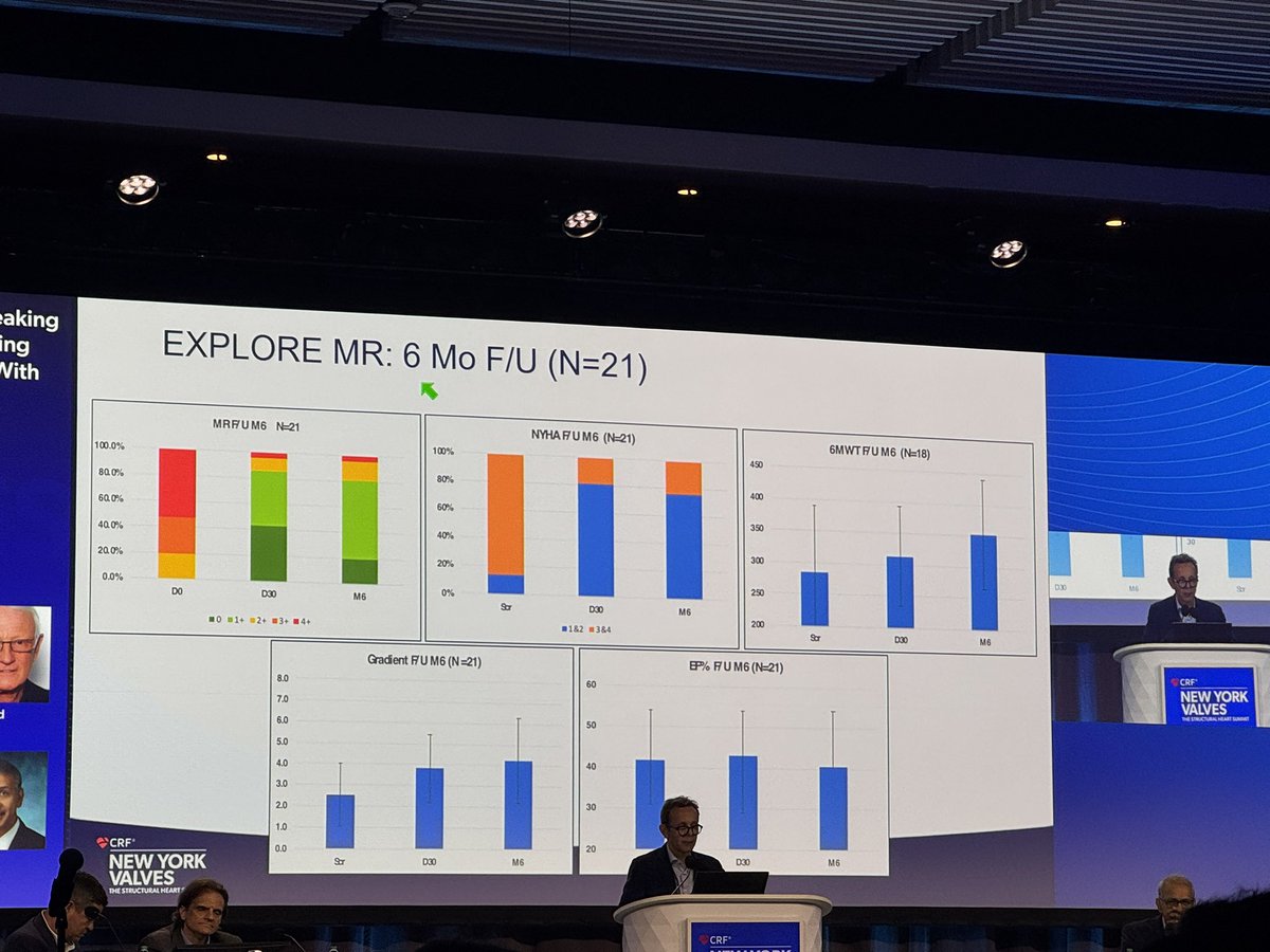 KrutarthKPandya's tweet photo. #LateBreaking #EXPLORE-MR #Polares
#MitralRegurgitation #MR #NewDevice #MitraClip #Hemodynamics 🫀🔥
#NYValves2025 https://t.co/YNUSL9Dhtv
